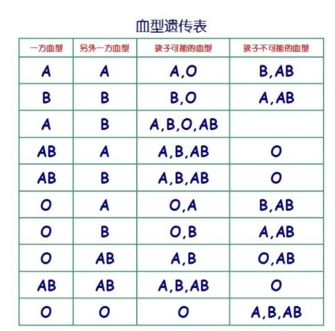 什么血型需求最大