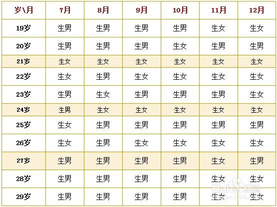 怎么从生辰八字查生男生女