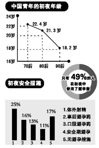 看看你的初夜年龄在几岁?