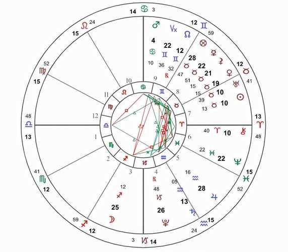 上升星座与火星相位呈四分相