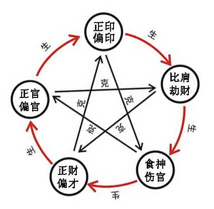 食神坐正印是什么意思