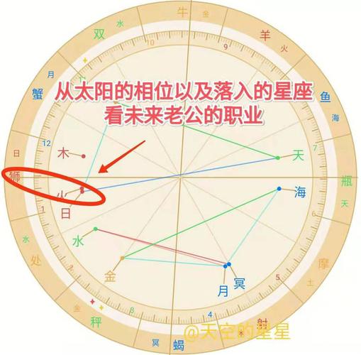 太阳相位另一半星座