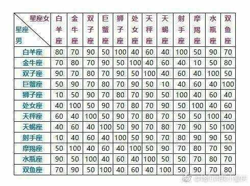 可以走到最后的星座配对