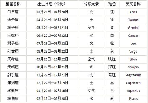 阴历十二月二十是什么星座