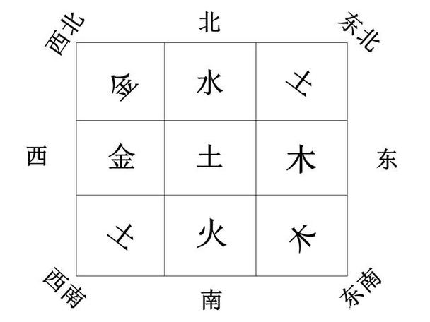 住宅五行风水,住宅方位对应五行