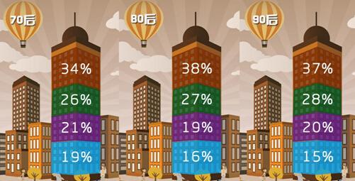 不同年龄适合居住不同楼层