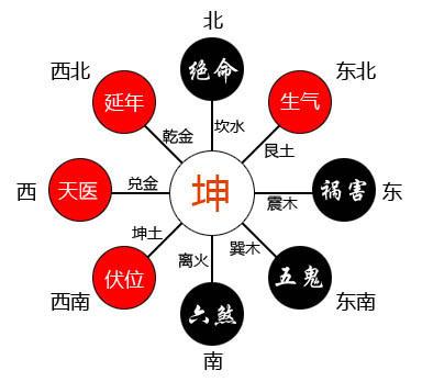 家居方位怎样布局才能提升男人的运势