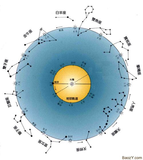 黄道十三星座是否可信
