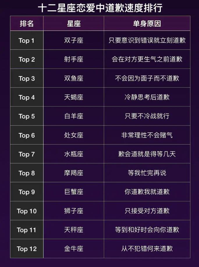 十二星座最适合谈恋爱的