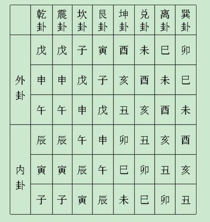 六爻纳甲装卦法