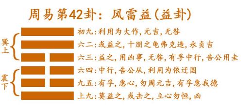 什么是益卦与风雷益卦?