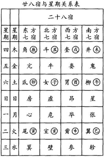 二十八宿记忆口诀