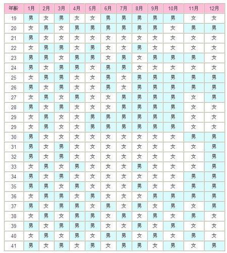 对江湖预测头胎生男生女法的批判、生男生男预测的方法