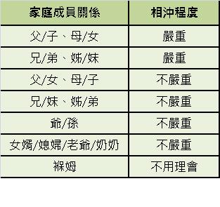 家庭成员生肖相冲怎么办