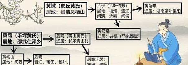黄姓的来源