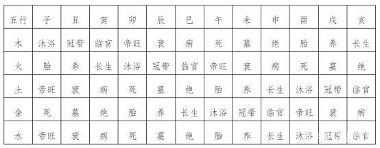 五行十二宫的内容是什么,十二宫反映出什么问题