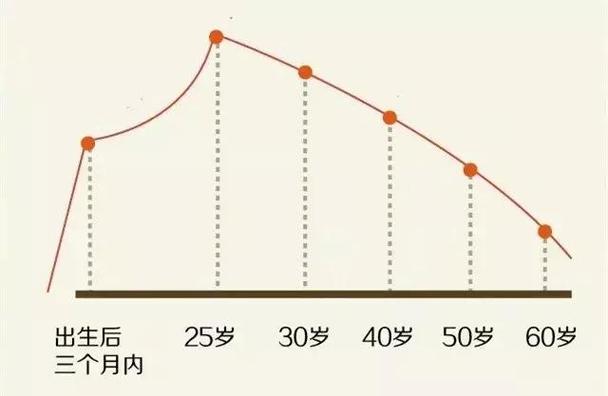 测试你有没有老化的趋势