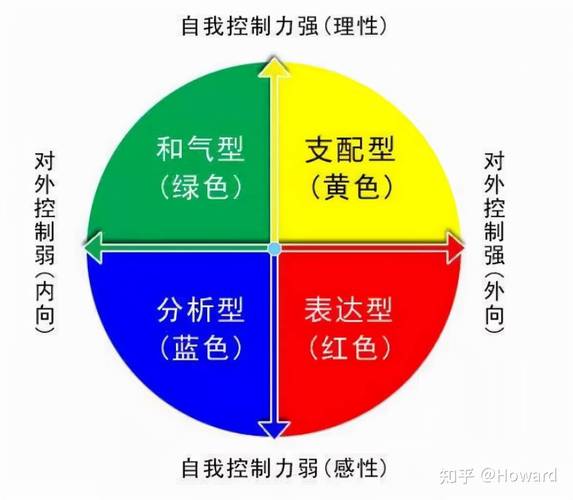 乐嘉性格色彩测试