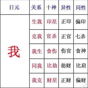 正偏印、食伤财、官杀的由来
