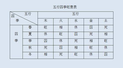 五行季节旺衰