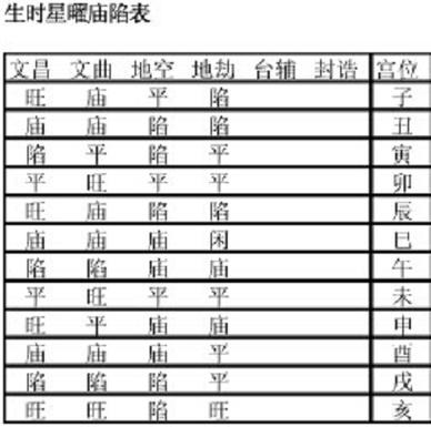 紫薇斗数 紫薇斗数旺庙平地陷