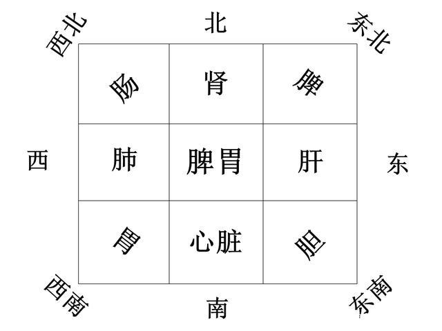 五行不同的人各应该住在什么方位