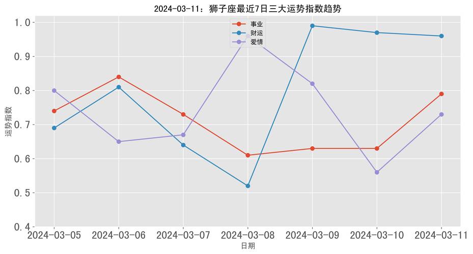 狮子座的偷腥指数有多少