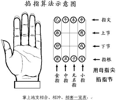教你小六壬掐指算