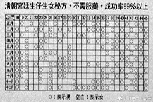 简单的预测 生男生女有妙招