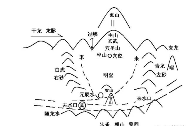阴宅风水该如何立向