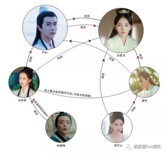 新白娘子传奇中人物星座
