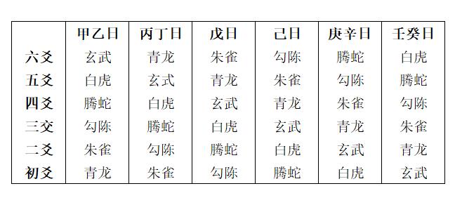 六爻预测入门:装卦