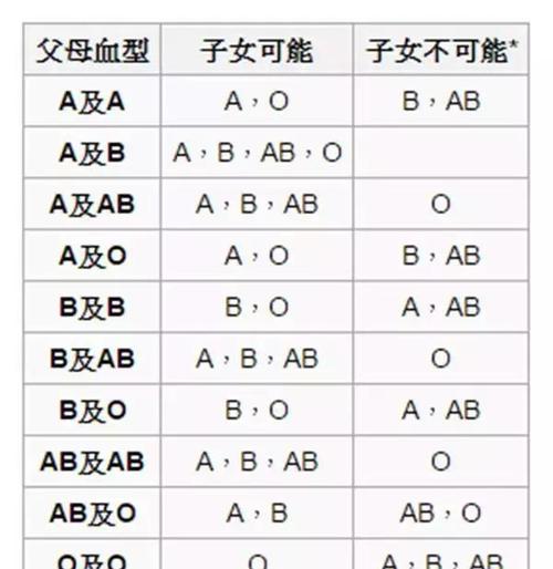 AB型血和AB型血婚姻配对