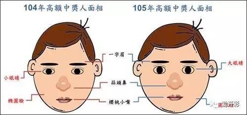 买彩piao中奖的人面相基本是什么特征