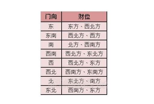 财位上可以摆自己的属相吗,财位的方位及宜忌
