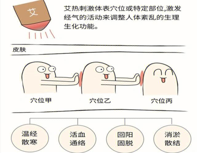 2020年数九艾灸什么时候最好