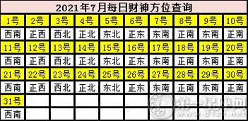 2022年7月4日财神方位查询