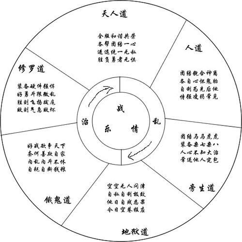 六十甲子蕴含了佛学中的三界六道轮回之理