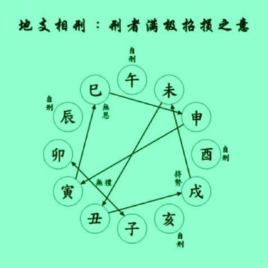 八字命理中动态或静态干支与人体健康