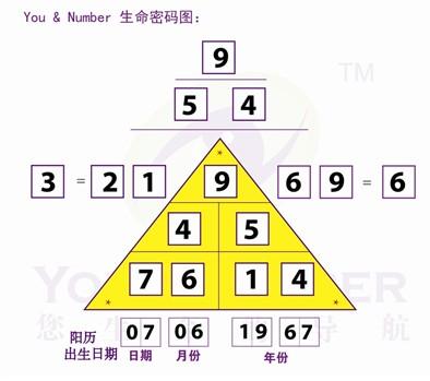 生命数字密码星座数字