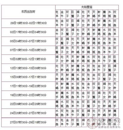 阴历生日算星座查询器