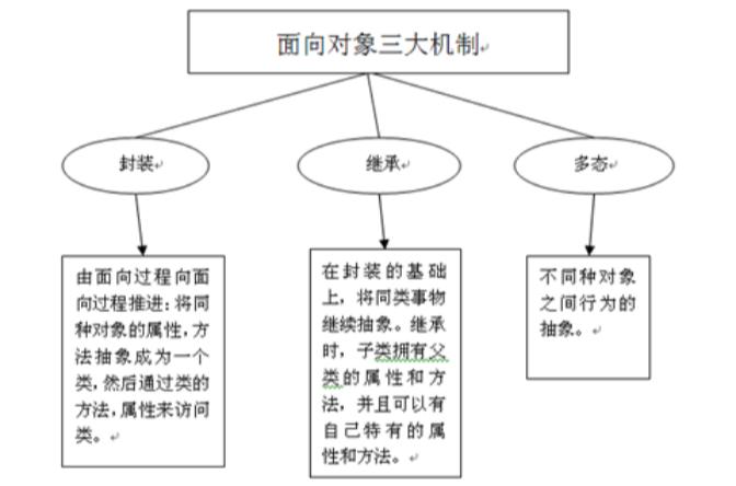 面相对象的三大特征和关系