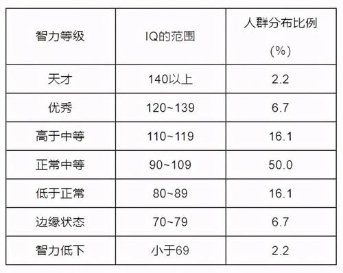 7岁儿童智商标准