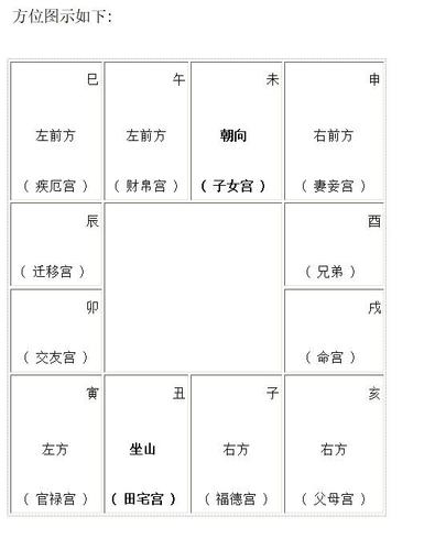 紫微斗数预测房屋坐向的实例