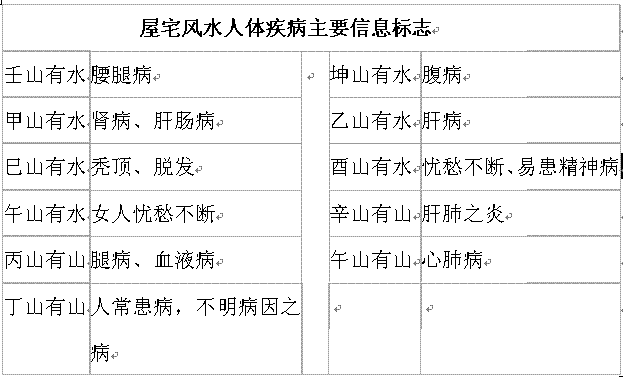 住宅风水信息引起的疾病