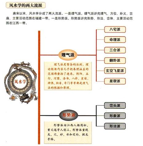 周易易经及风水流派的划分与简介