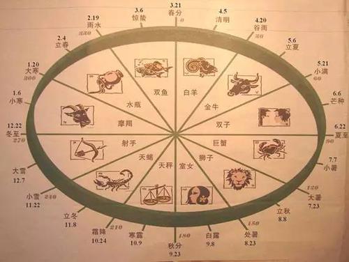 四大星座变上等人