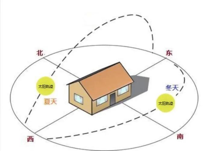 怎么看房子朝向最简单方法