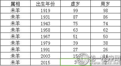 属羊的年份,2017年属羊的今年多大?