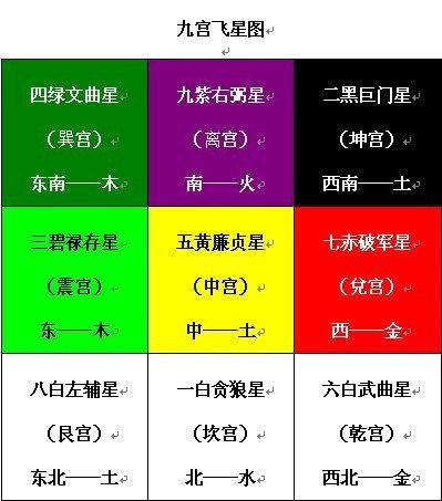 【九宫飞星】解说:九星旺相歌诀